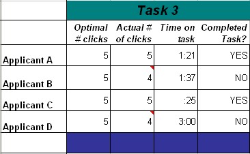#of clicks to perform task 3