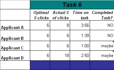 #of clicks to perform task 6