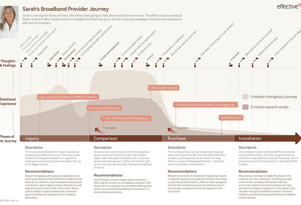 Example of user journey map